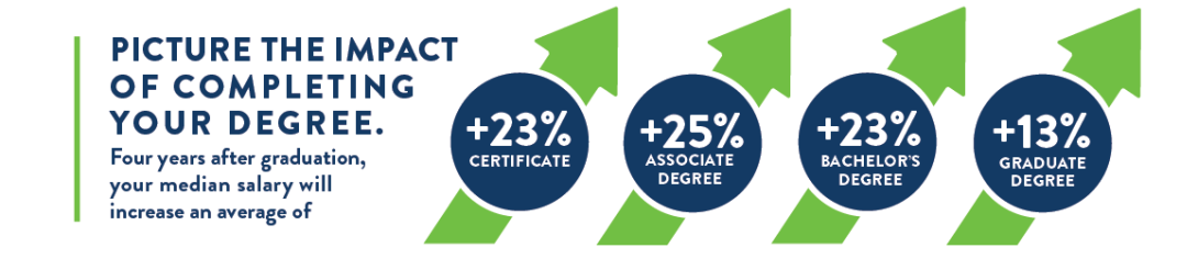 Picture the impact of completing your degree. Four years after graduation your salary will increase an average of 23% witha credential, 25% with Associate degree, 23% with a bachelor's degree, and 13% with a graduate degree.